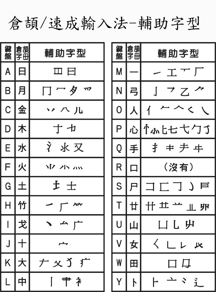 想當年點學打速成/倉頡 - 吹水台 - 香港高登討論區