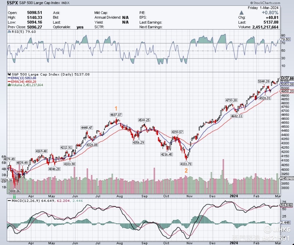 波浪理論/圖表派: 一周美股回顧- 2 Mar 2024 | LIHKG 討論區
