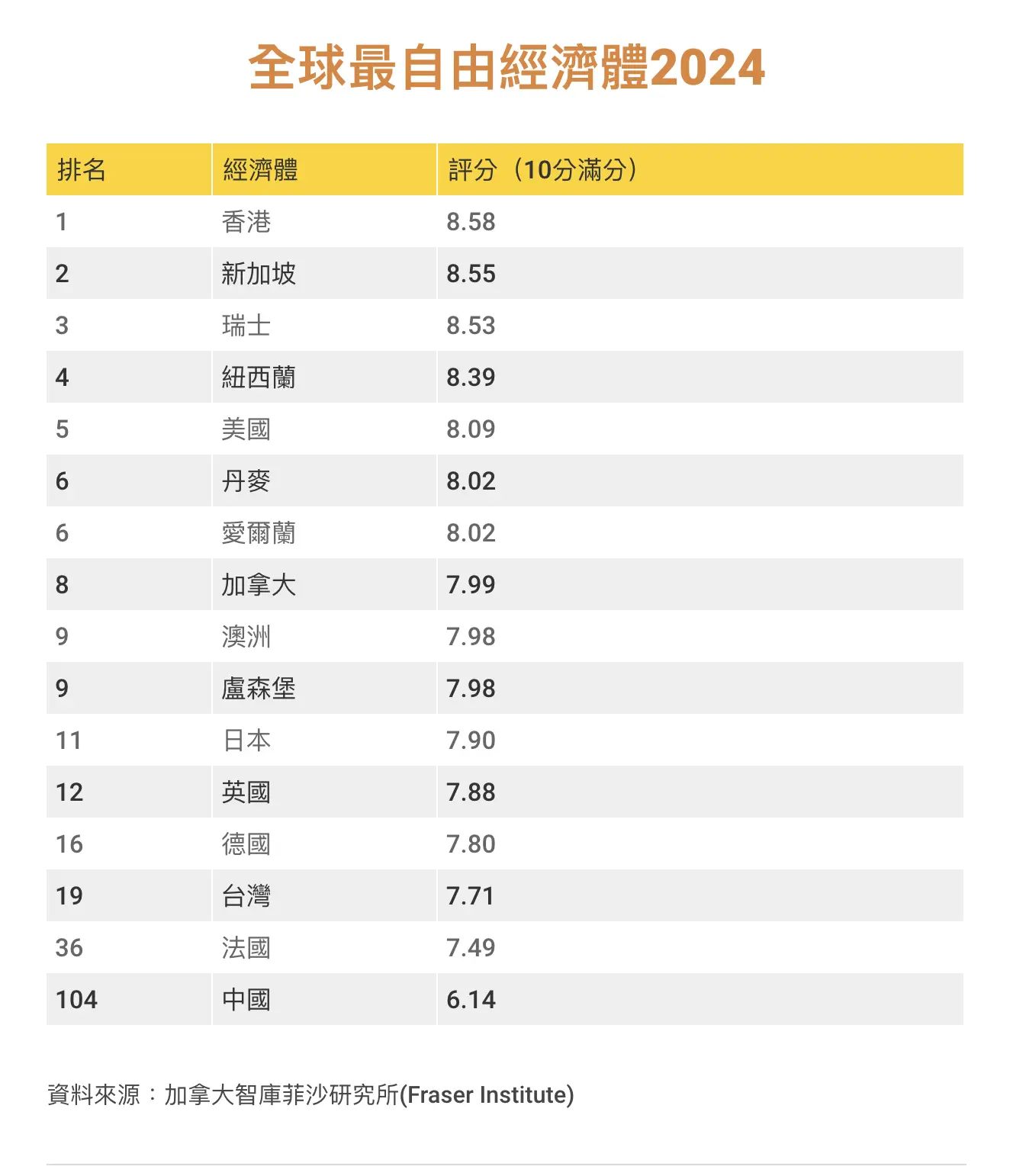 全球最自由經濟體，香港重上世界第一2項指標均位列首位| LIHKG 討論區