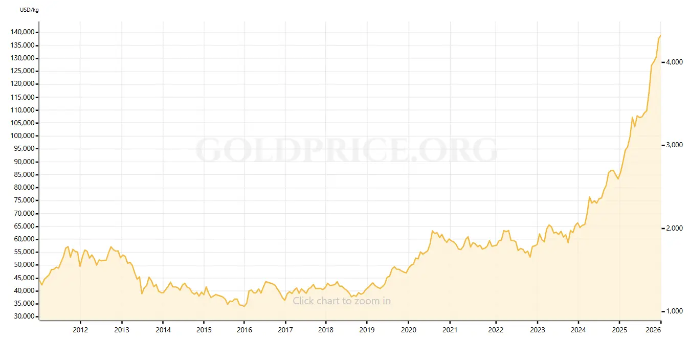 黃金長線投資討論區. | LIHKG 討論區