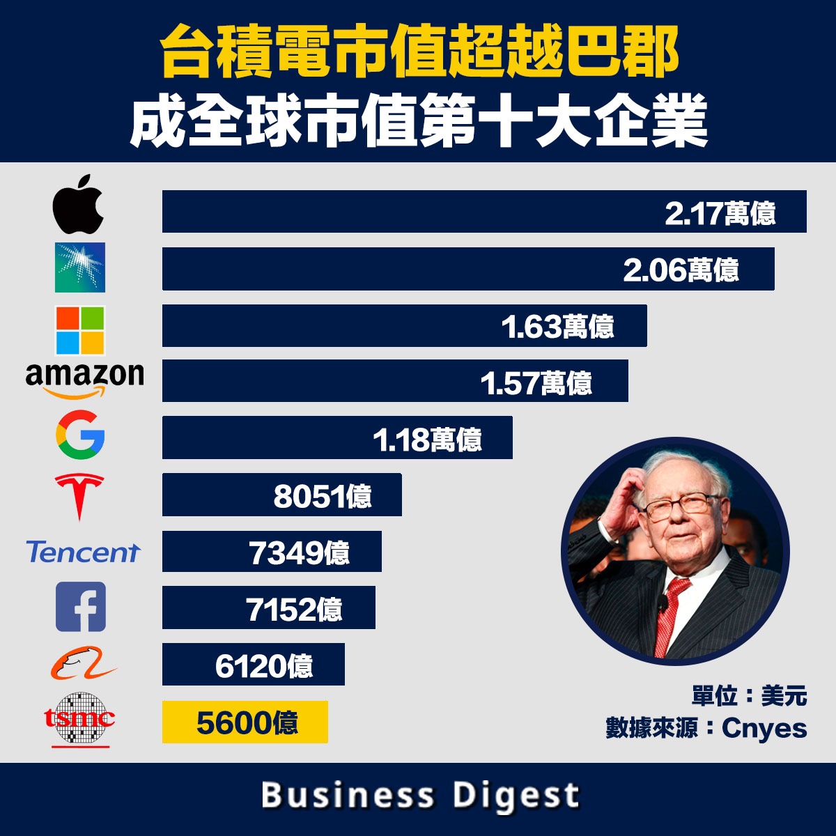 Intel釋單代工CPU，台積電TSMC市值超越巴郡，成全球市值第十大企業| LIHKG 討論區