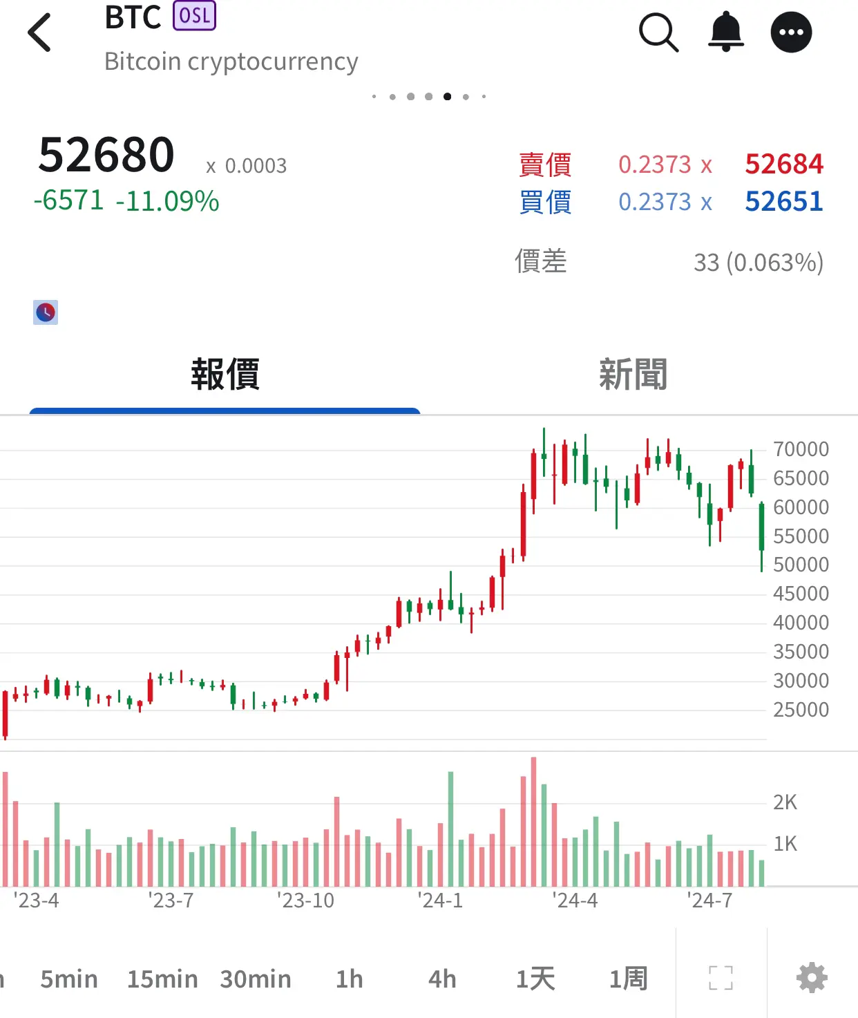 Bitcoin跌11%，但點解d ETF全部跌17-18%既？ | LIHKG 討論區