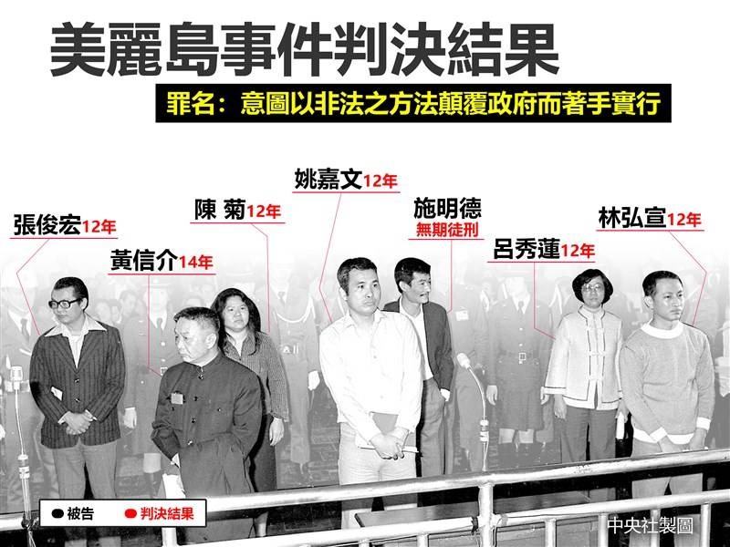 【當年今日】美麗島事件 是 台灣民主運動的一個重要轉捩點 LIHKG 討論區