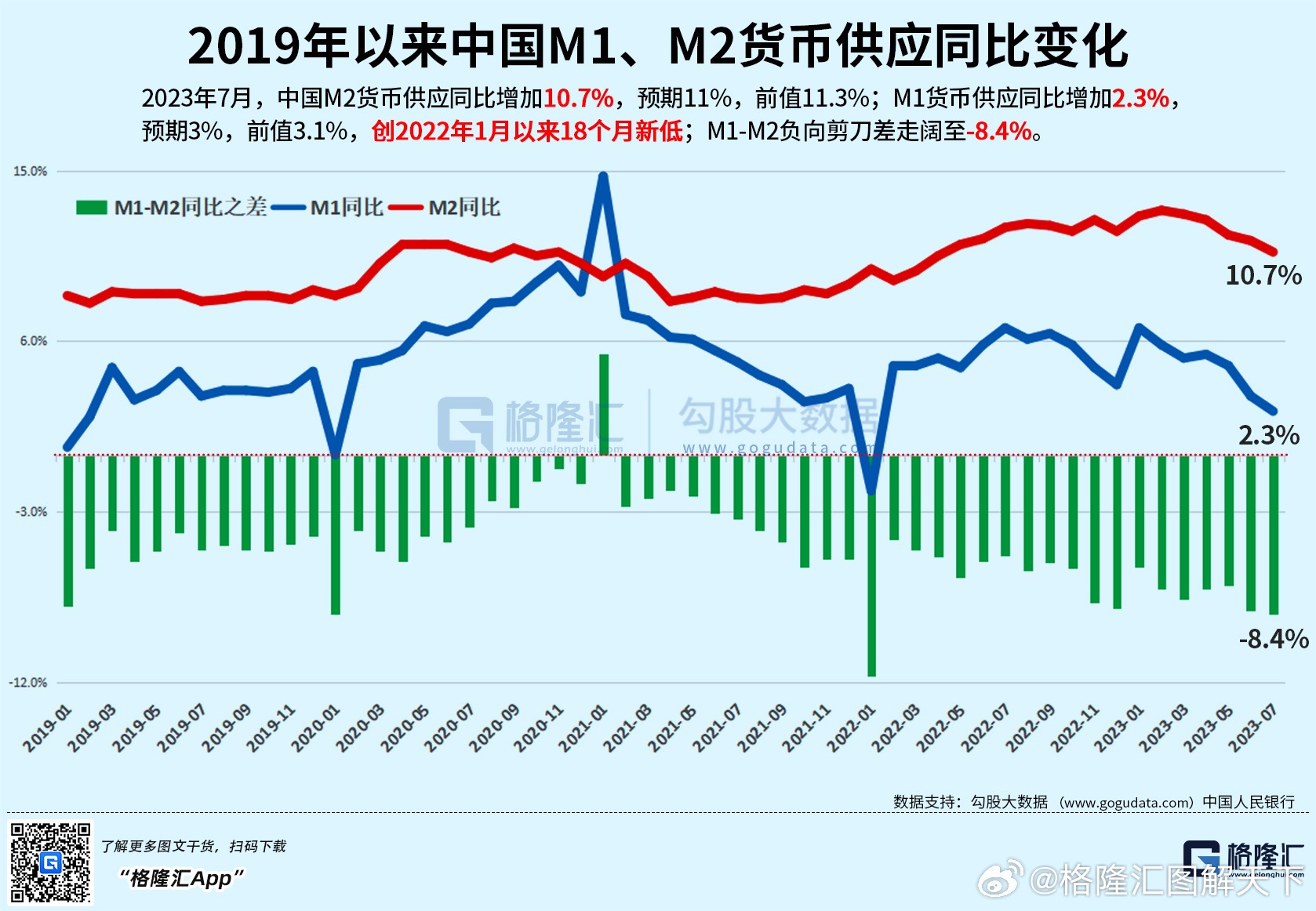 2023年7月，中國M2貨幣供應同比增加10.7%；M1貨幣供應同比增加2.3%，M1-M2負向剪刀差走闊至-8.4 % | LIHKG 討論區