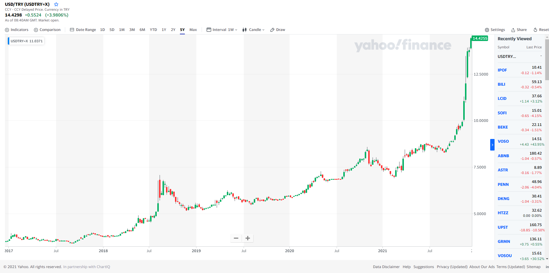 土耳其里拉兌美元跌穿14大關創歷史新低| LIHKG 討論區