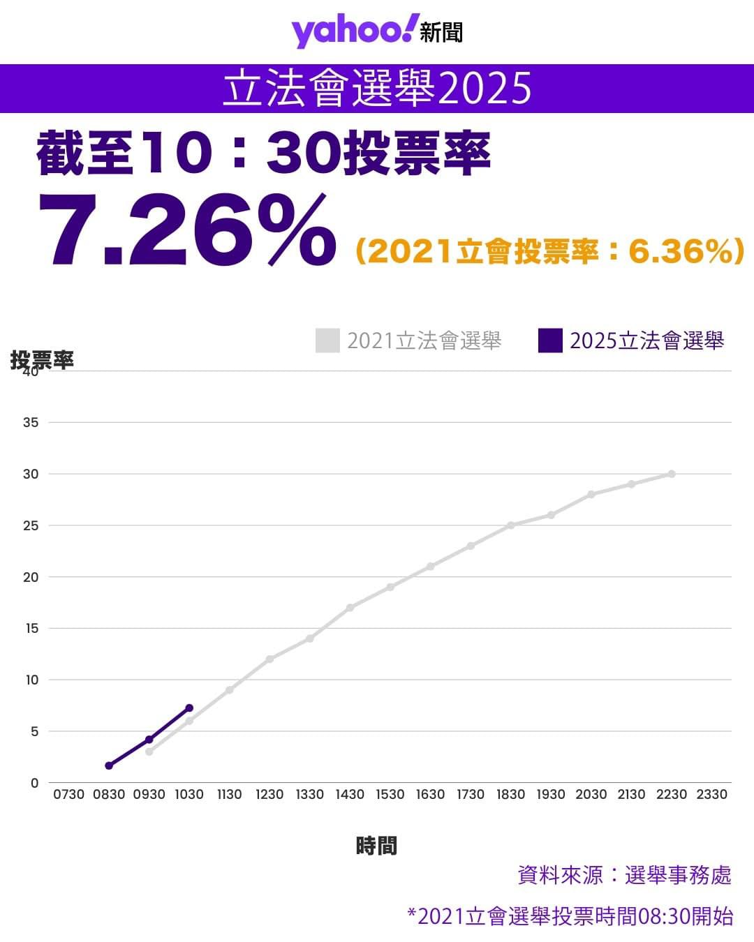 Now：截至上午9:30分地方選區累積投票率4.18% | LIHKG 討論區