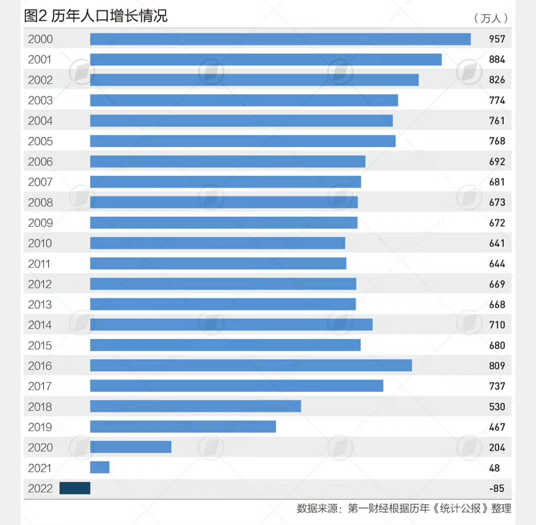 2022年中國出生人口956萬淨減少85萬人62年來首次| LIHKG 討論區
