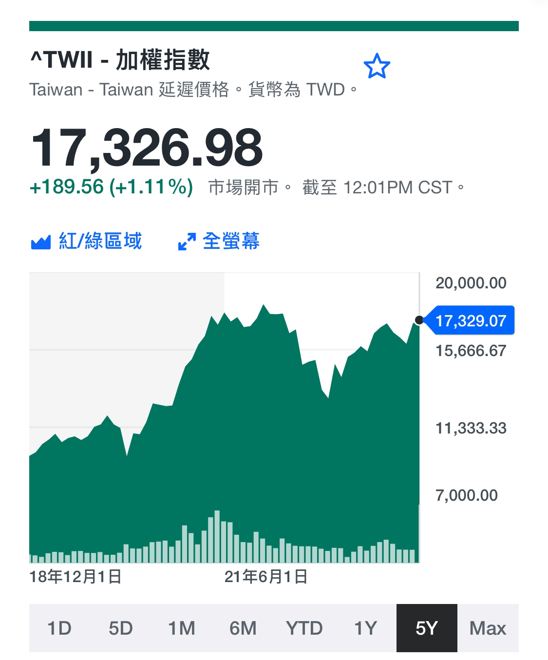 台灣加權指數今早再升近200點現報17322點即將超越本港恒生指數！ | LIHKG 討論區