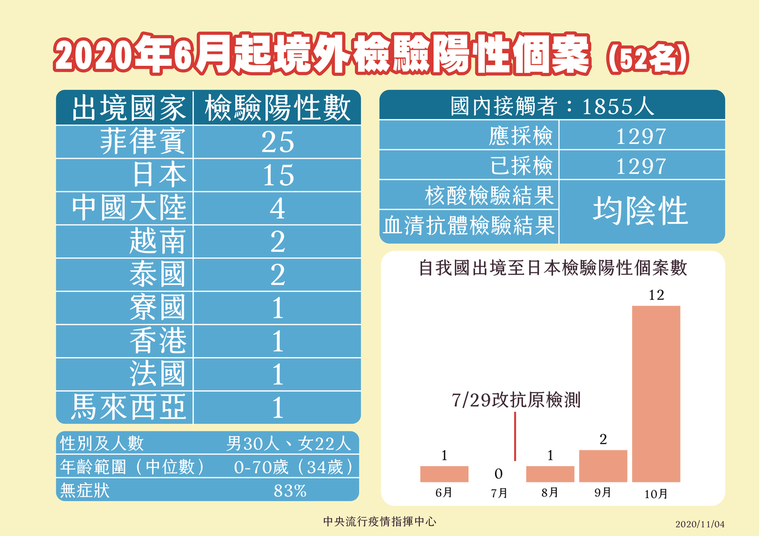 台灣增219宗本土確診22人不治1成8死亡病例3日內病亡 Lihkg 討論區