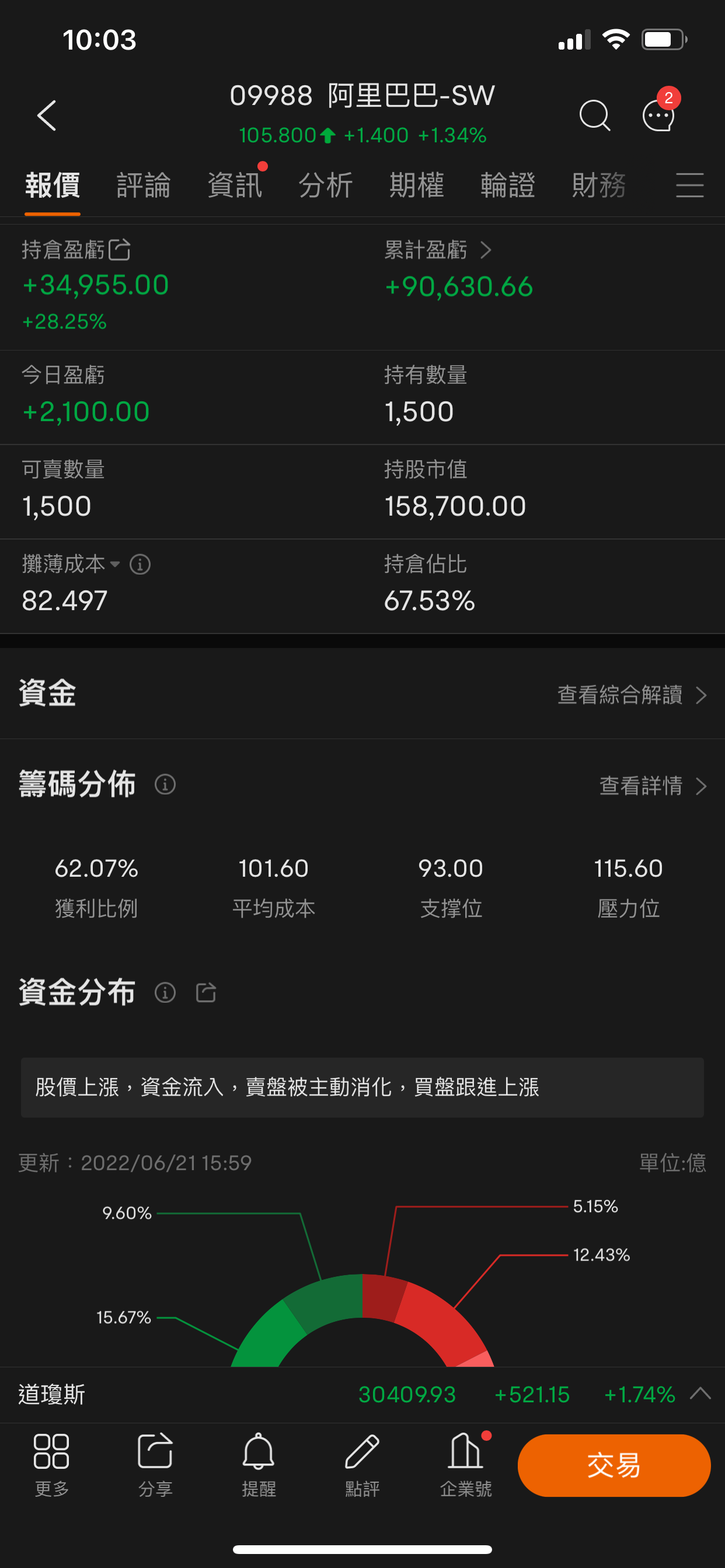 9988阿里有無人睇好下星期升到100 以上? | LIHKG 討論區