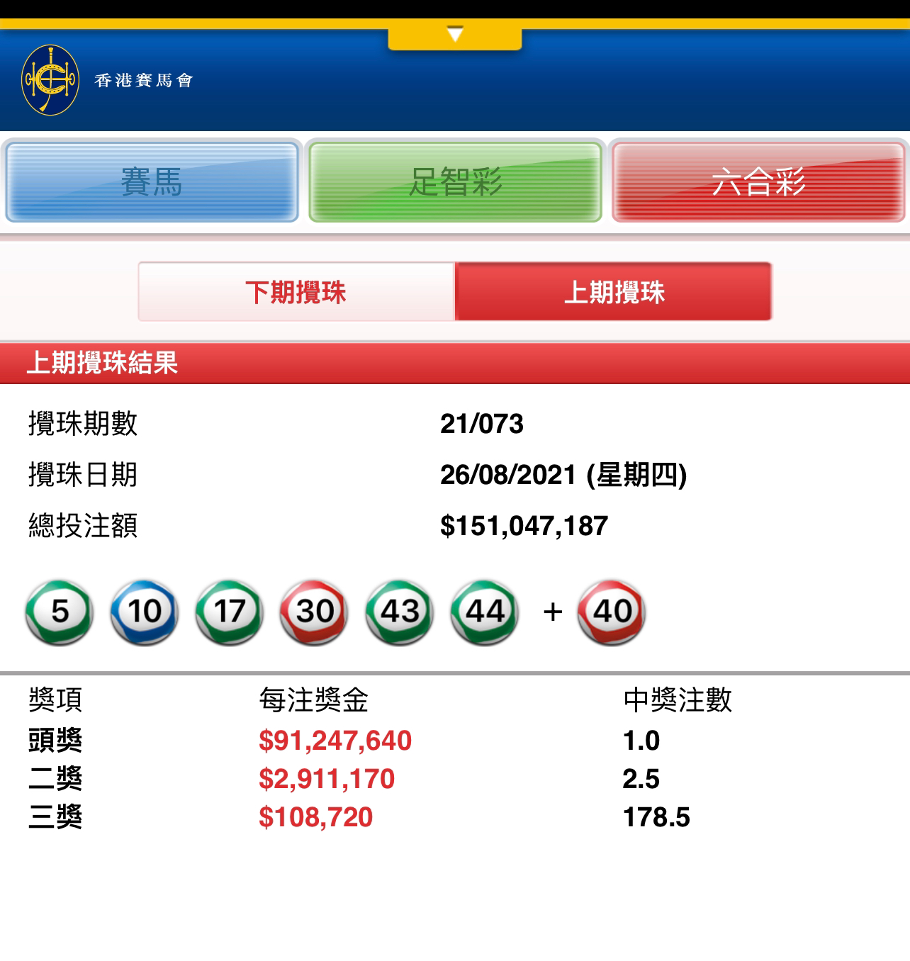 第73期六合彩攪珠 26 8 頭獎一注獨中幸運兒捧走超過9100萬 Lihkg 討論區