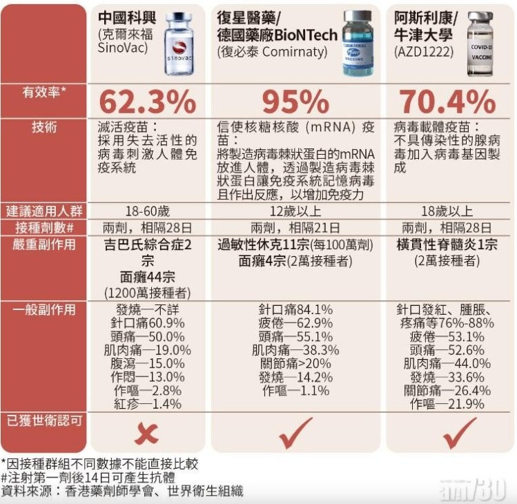 復必泰針後副作用 | LIHKG 討論區