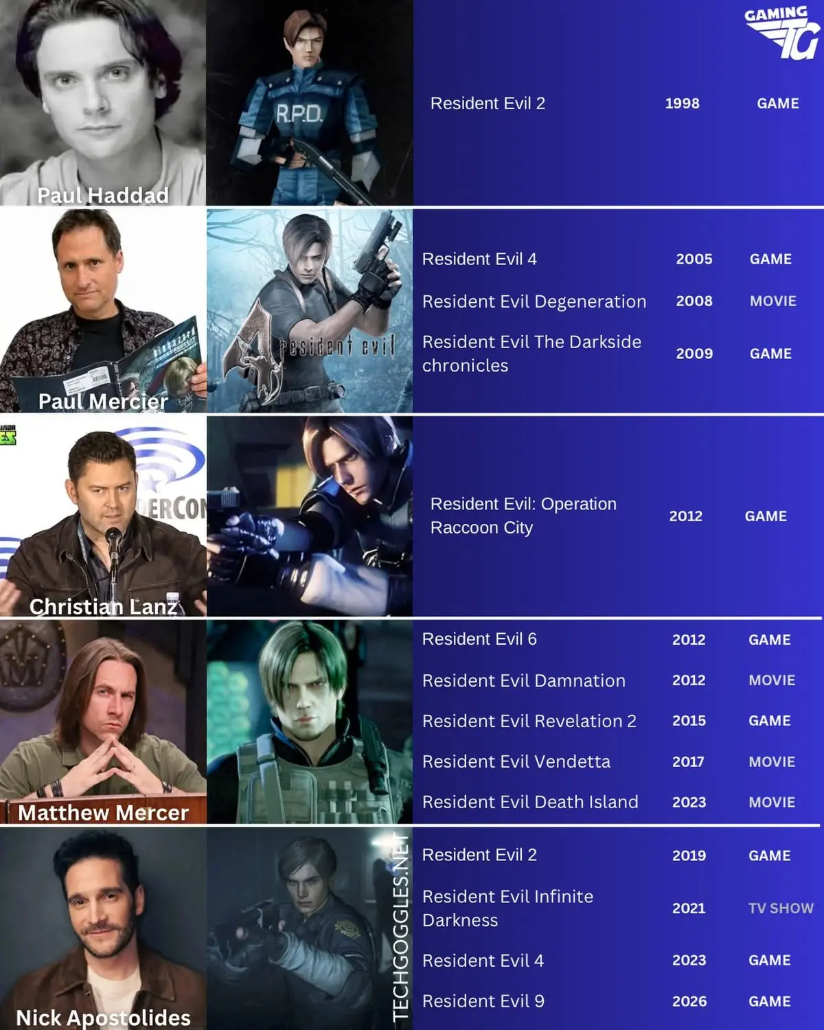 [PS/XB/NS/PC] Resident Evil 生化危機Re9uiem 討論區 6 | LIHKG 討論區