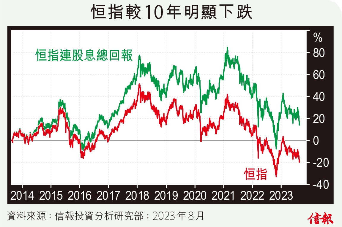 買股票輸通脹】恒指10年回報輸通脹年度化回報1.3% | LIHKG 討論區