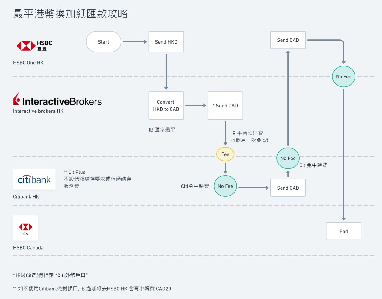 Citi 加幣轉入hsbc hk/ca | LIHKG 討論區