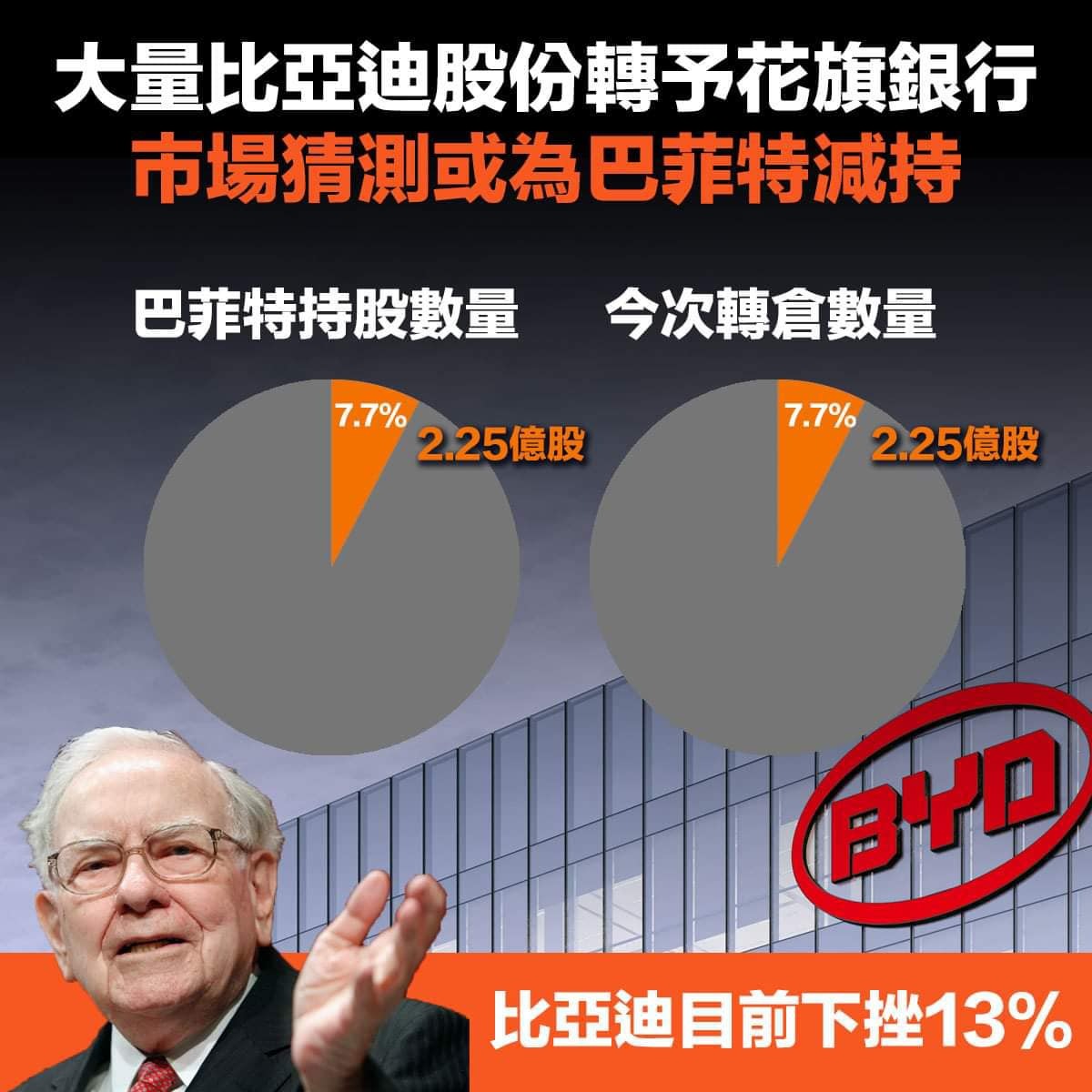 持倉分析】大量比亞迪股份轉予花旗銀行，市場猜測或為巴菲特減持| LIHKG 討論區