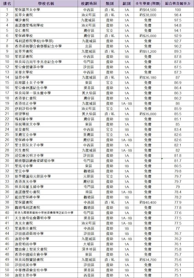 香港中學排名2022