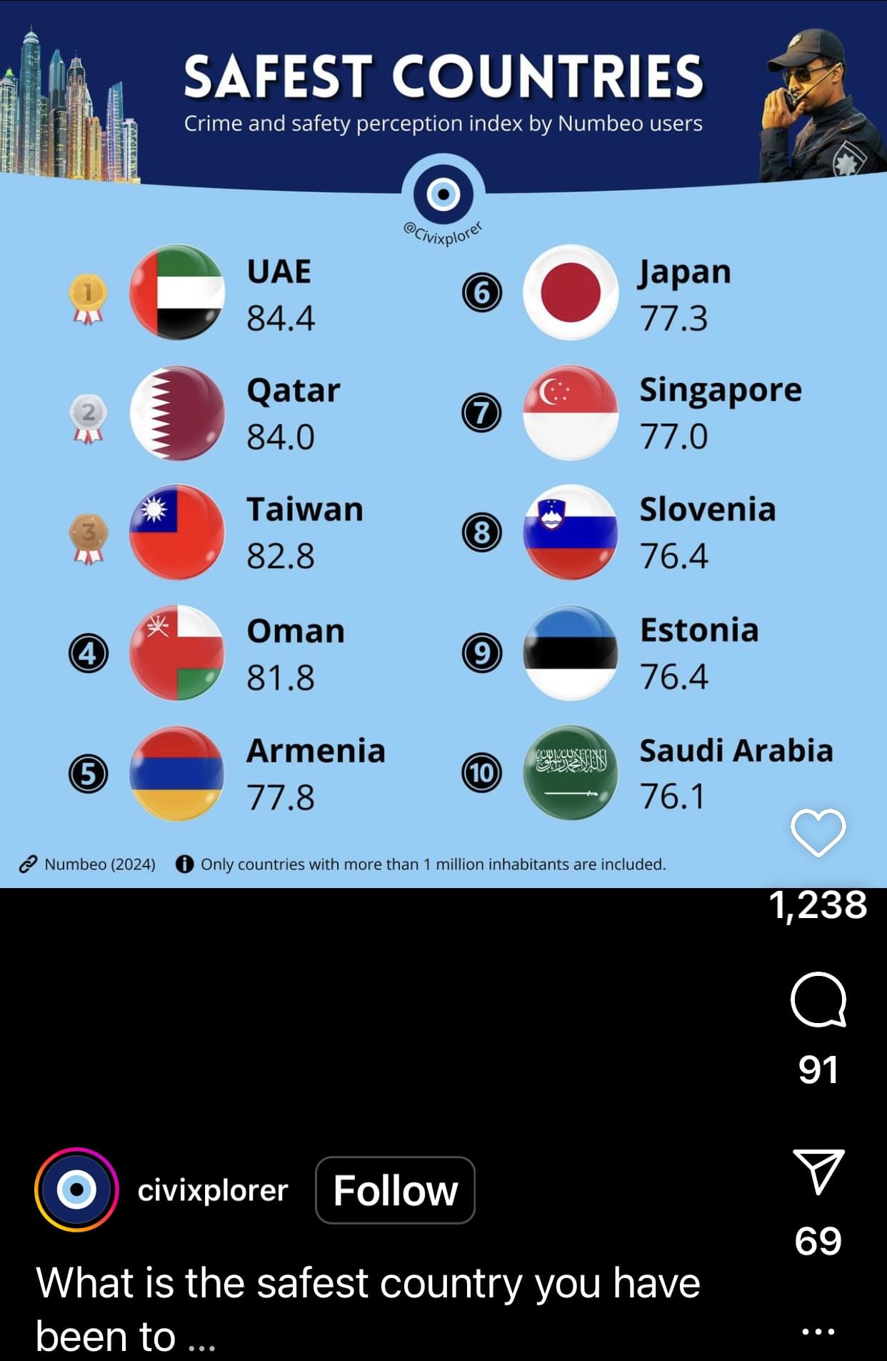 世界最安全國家排名臺灣排第三僅次阿聯酋、卡塔爾| LIHKG 討論區