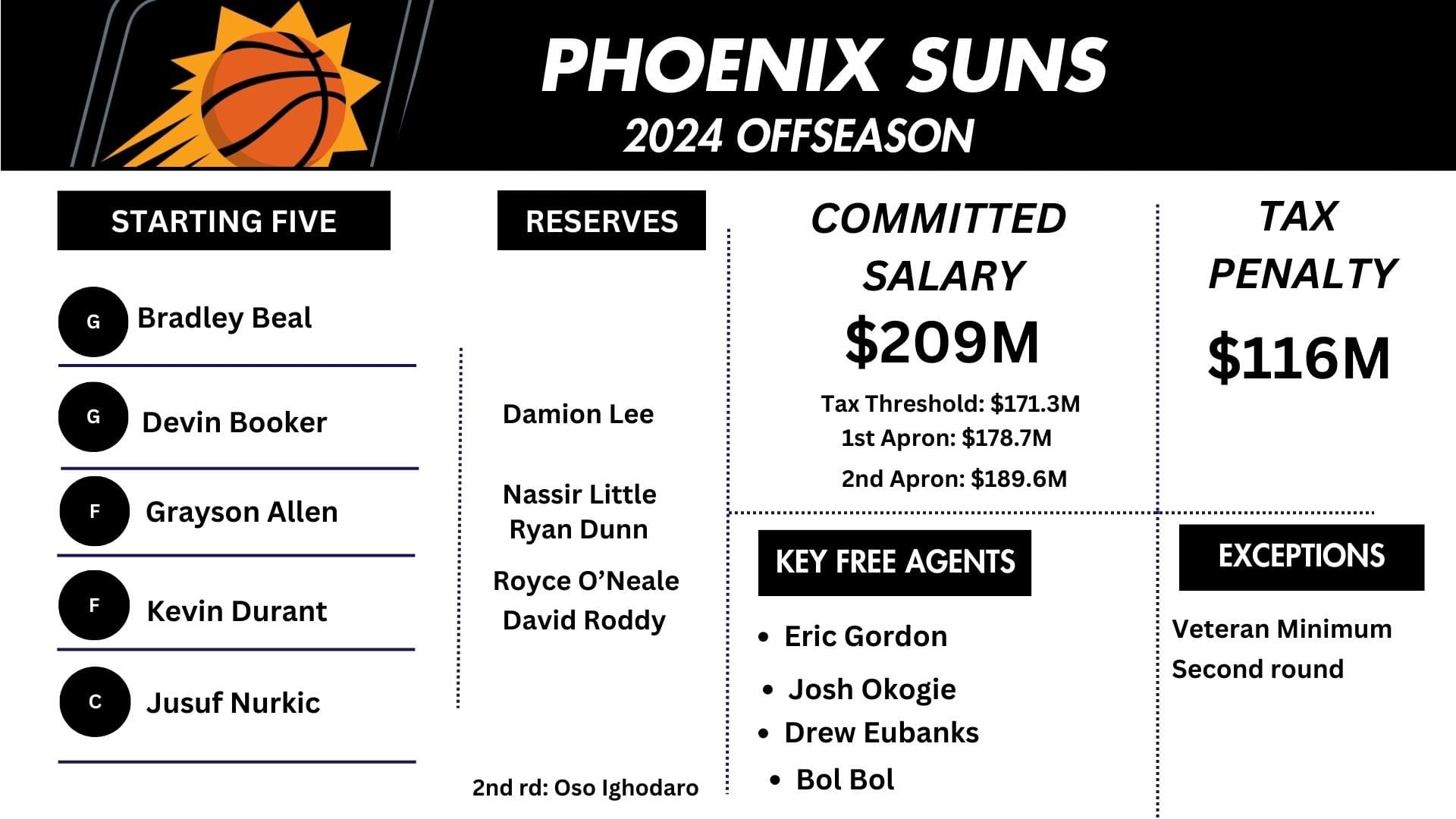 [沒有空間的夏天] Phoenix Suns 鳳凰城太陽球迷討論區 (54) | LIHKG 討論區