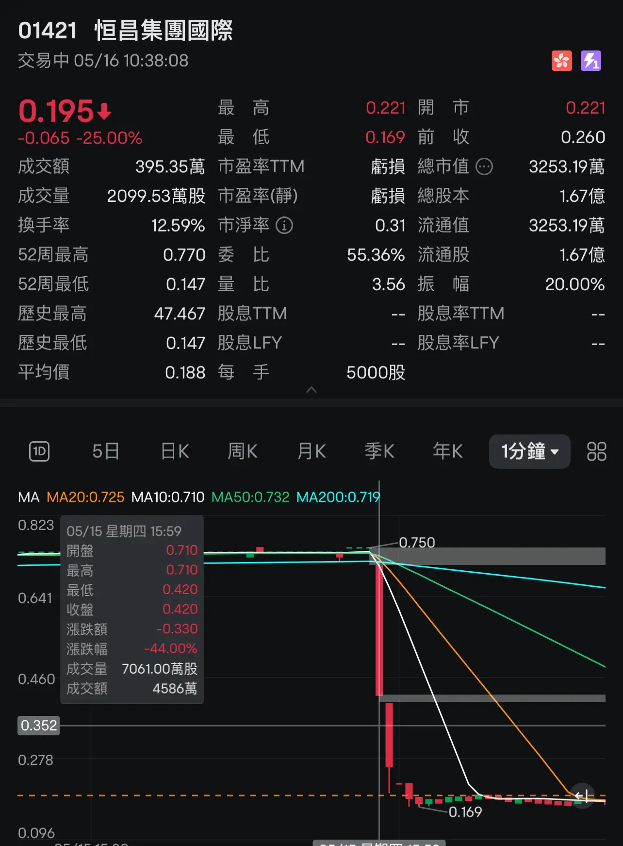 點解D細價港股莊家咁鐘意用美林電腦盤黎控場| LIHKG 討論區