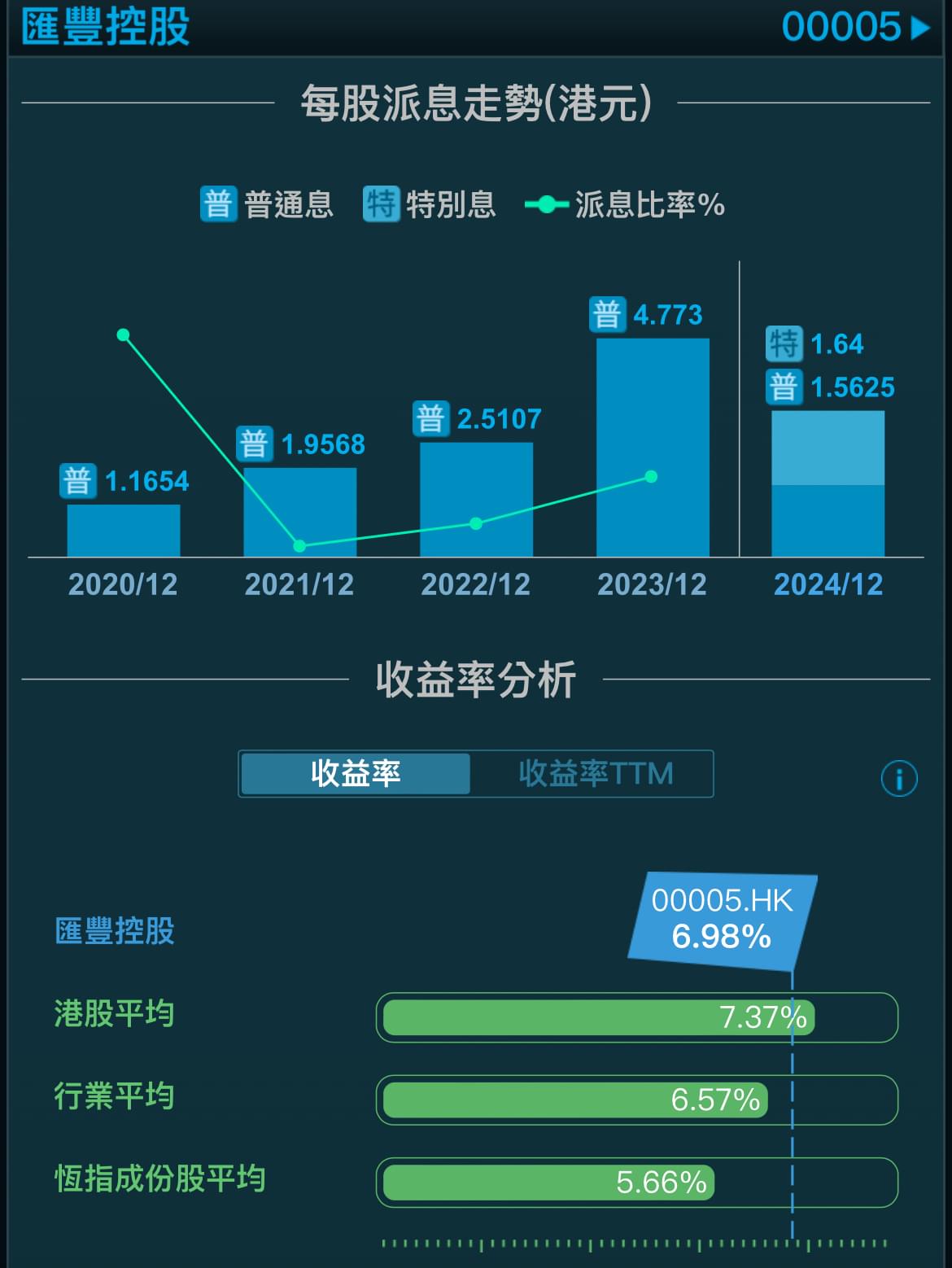 匯豐0005 股息去到9.6% | LIHKG 討論區