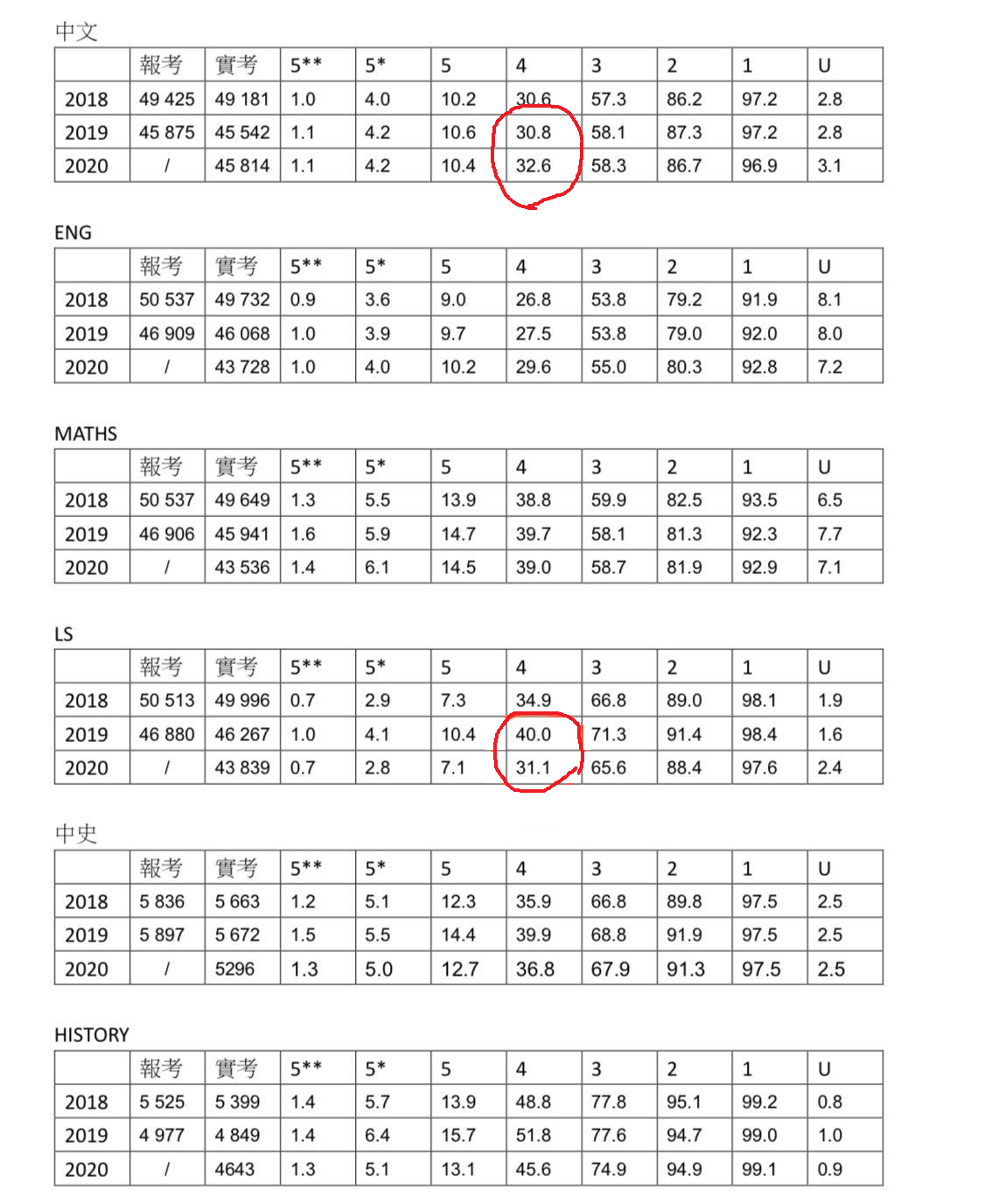 考評局配合政府陰乾通識科 用分數玩嘢 Lihkg 討論區