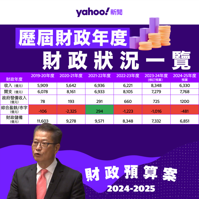 19-20年發債收入：78億 ； 24-25年發債收入：1200億 | LIHKG 討論區