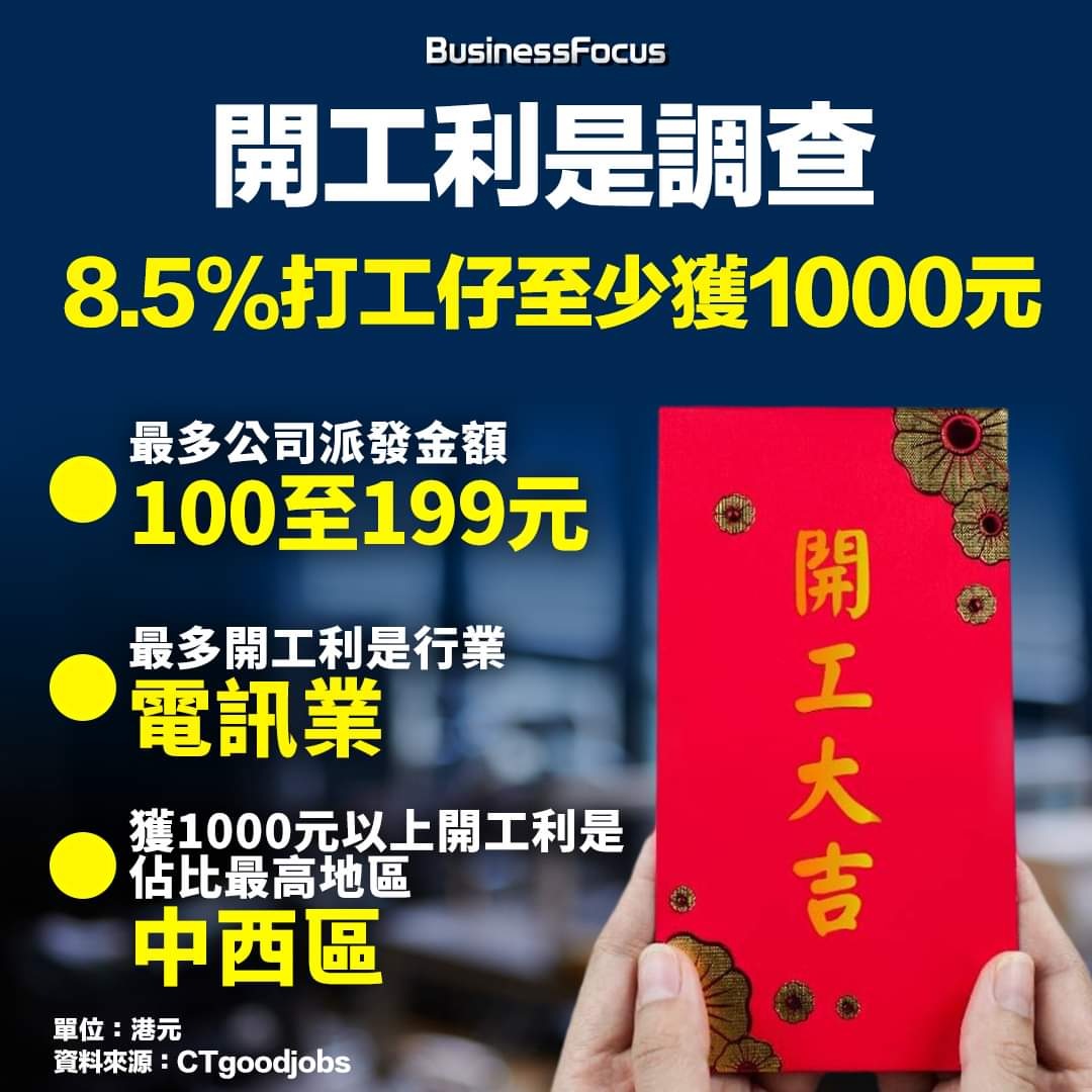 調查：8.5%打工仔至少獲$1000開工利事，當中佔最高地區為中西區！ | LIHKG 討論區