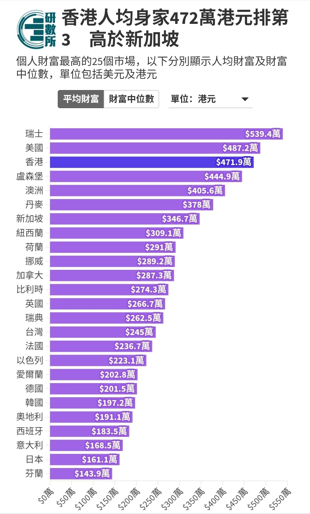 瑞銀：2025年港人人均財富471.9萬港元，中位數174.3萬港元！ | LIHKG 討論區