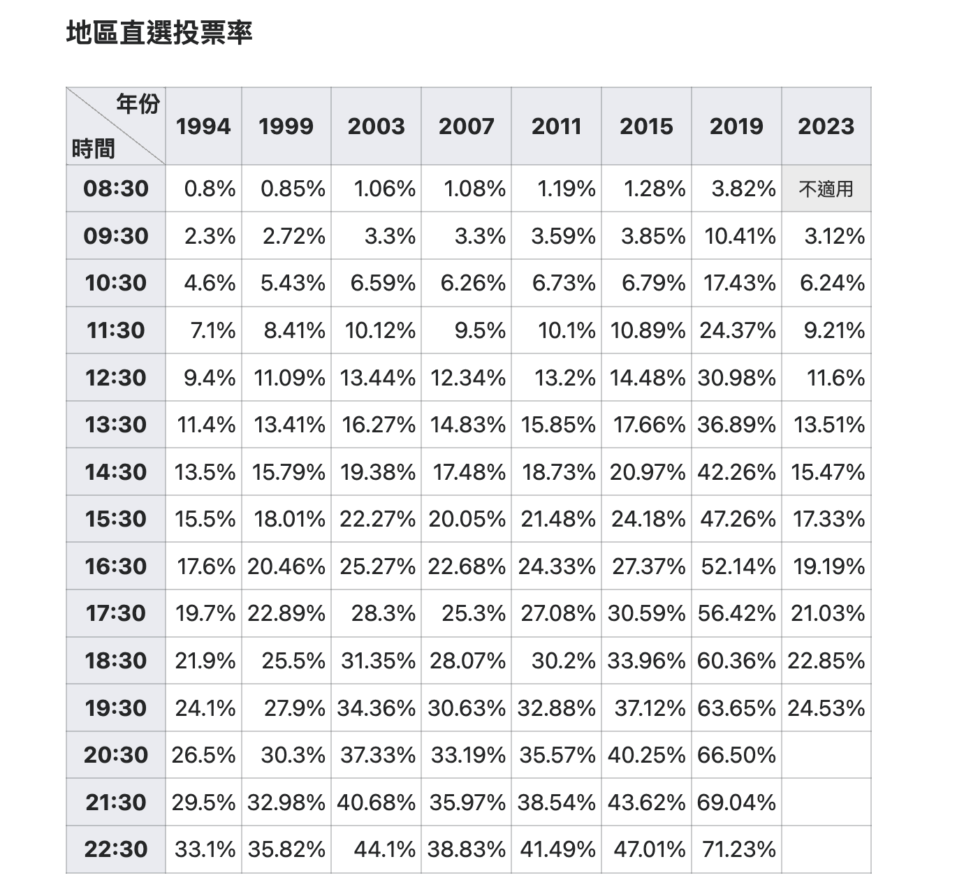 Re: [新聞] 下午4點半投票率才19%　香港區議會選