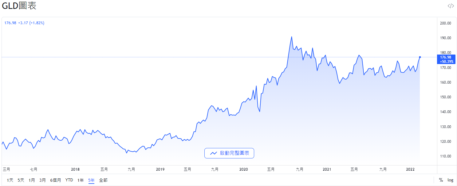 基金佬會呃你,幣能會呃你,美股硬好會呃你,但黃金ETF永遠唔會呃人| LIHKG 討論區