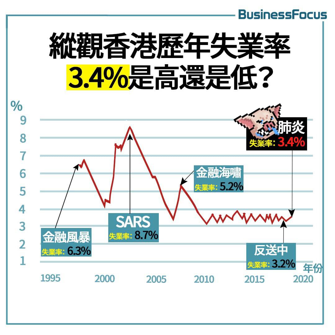 香港失業率突破3.4% 為疫情以來新高| LIHKG 討論區