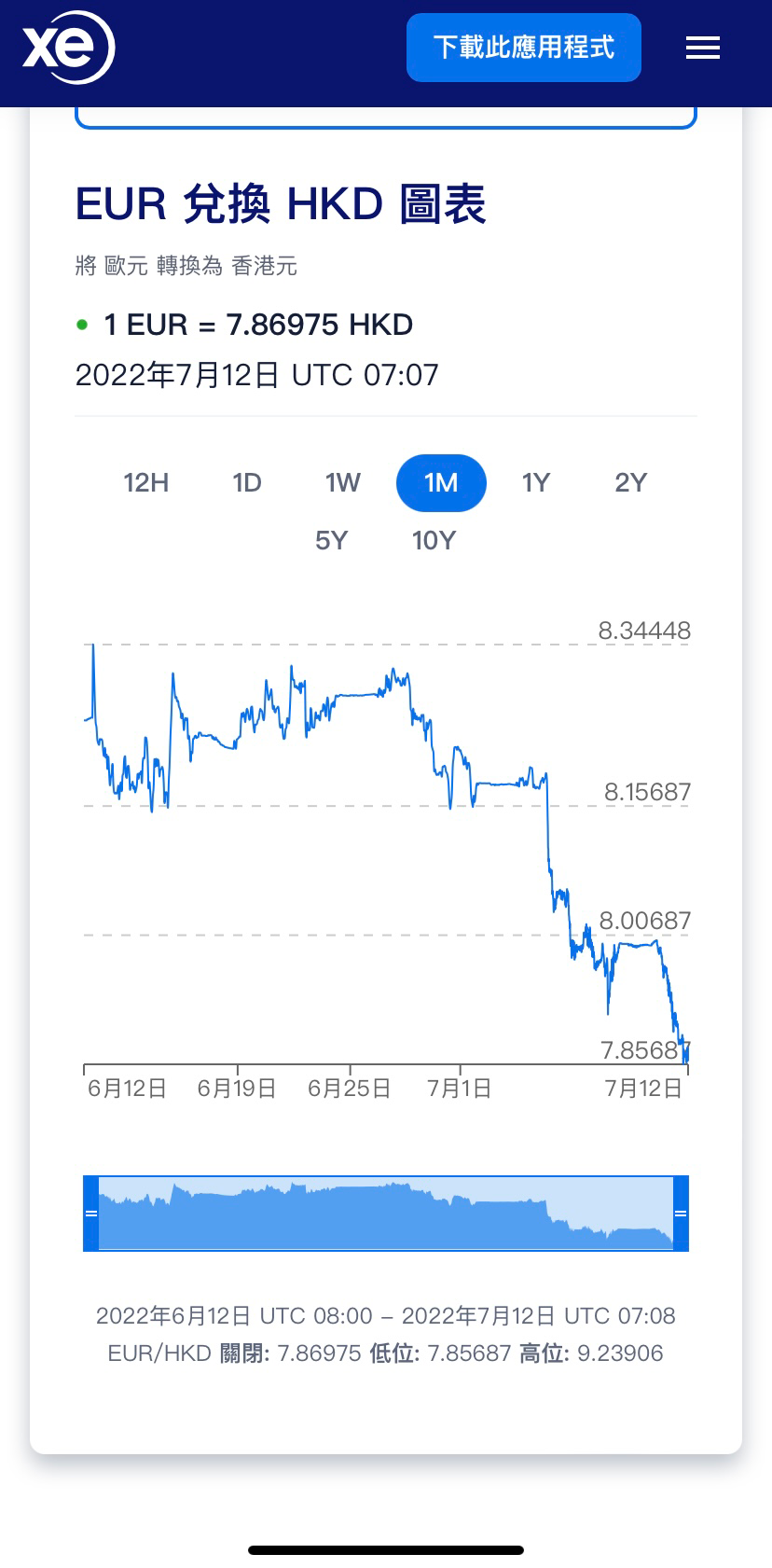 歐元跌到同美金1:1 | LIHKG 討論區