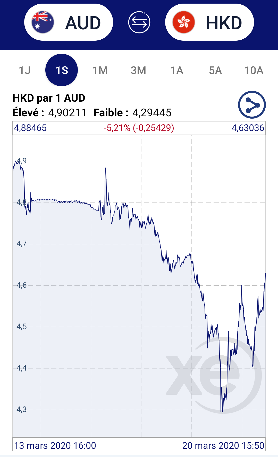 澳元匯率走勢| LIHKG 討論區