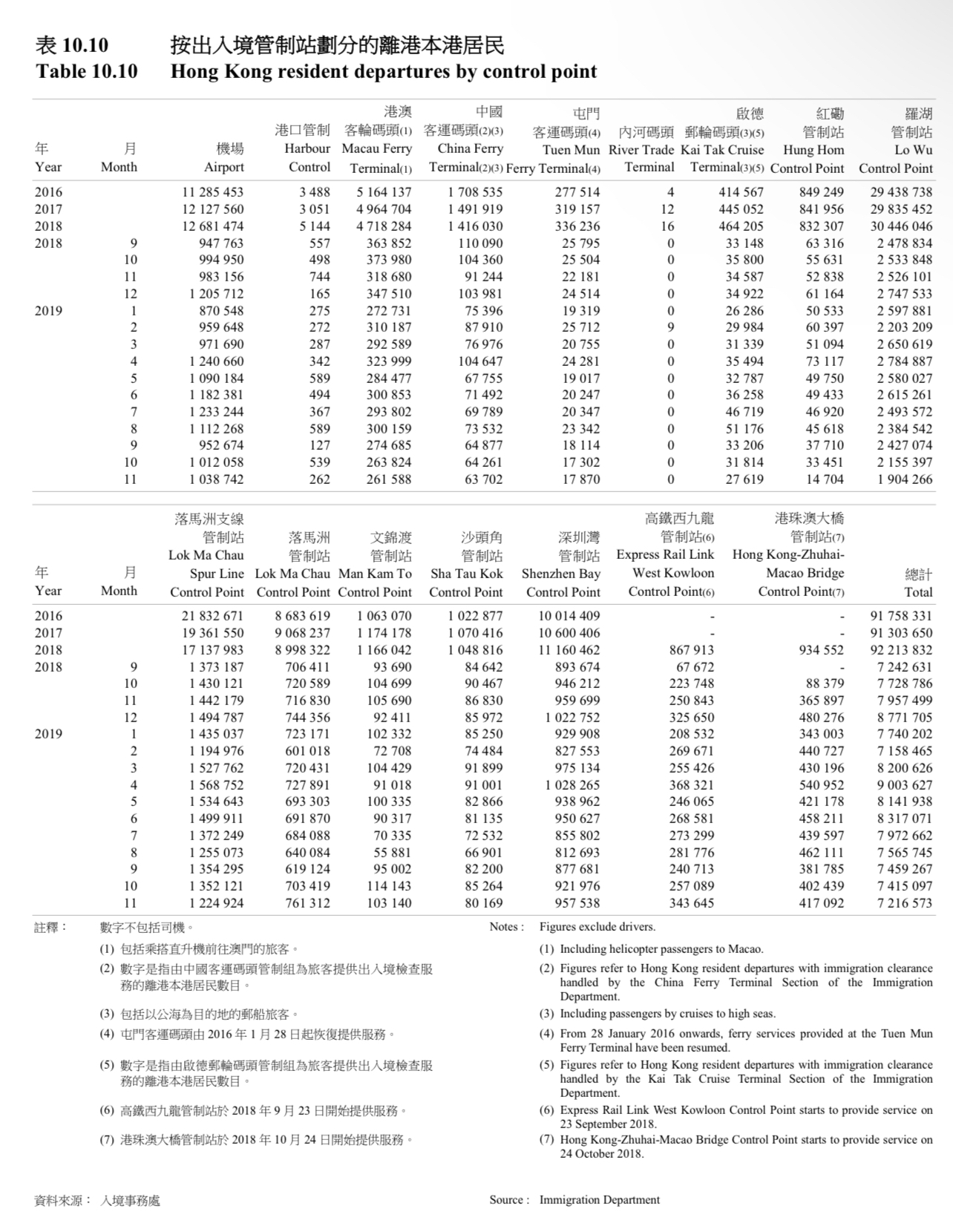 政府統計數字：2023年10月北上人數，仲係比2018、2019年要低！ | LIHKG