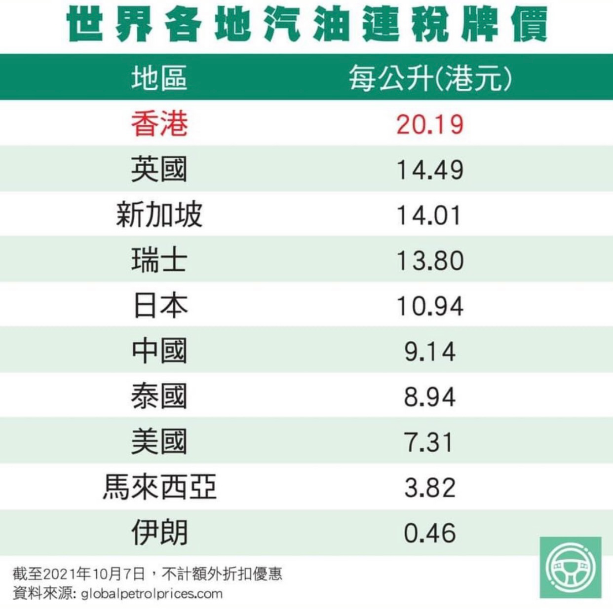 齊賀油價過廿蚊| LIHKG 討論區