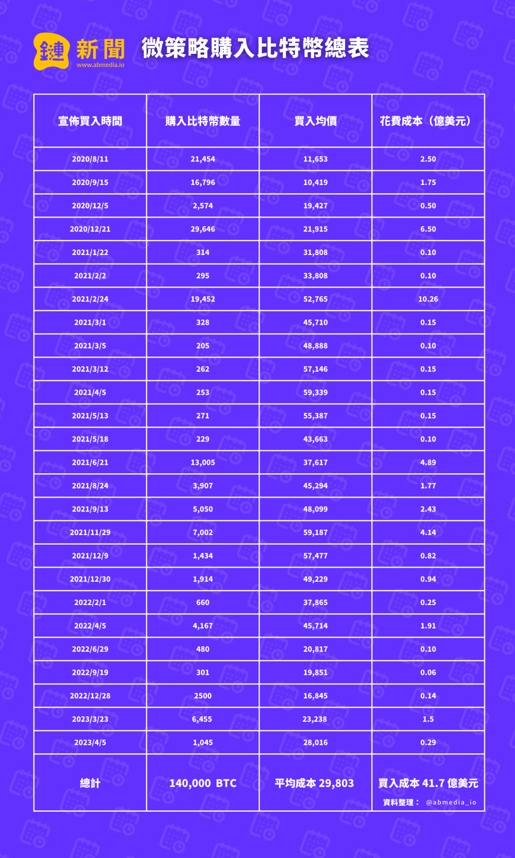 本多終勝】MicroStrategy返家鄉啦！比特幣投資收益2,758萬美元，報酬率0.66% | LIHKG 討論區