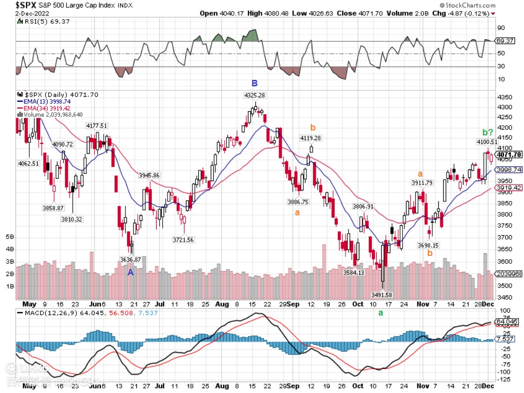 波浪理論/圖表派: 一周美股回顧- 3 Dec 2022 | LIHKG 討論區