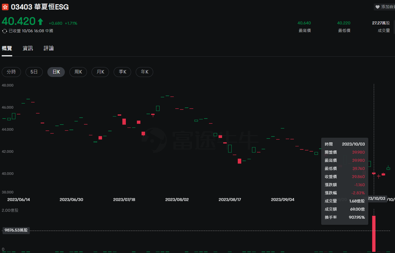 華夏恒指ESG基金現70億成交傳強積金宏利落場大手買入| LIHKG 討論區
