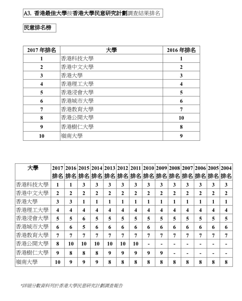 Poly Ust 其實City點解唔可以好過Poly UST做3大? | LIHKG 討論區