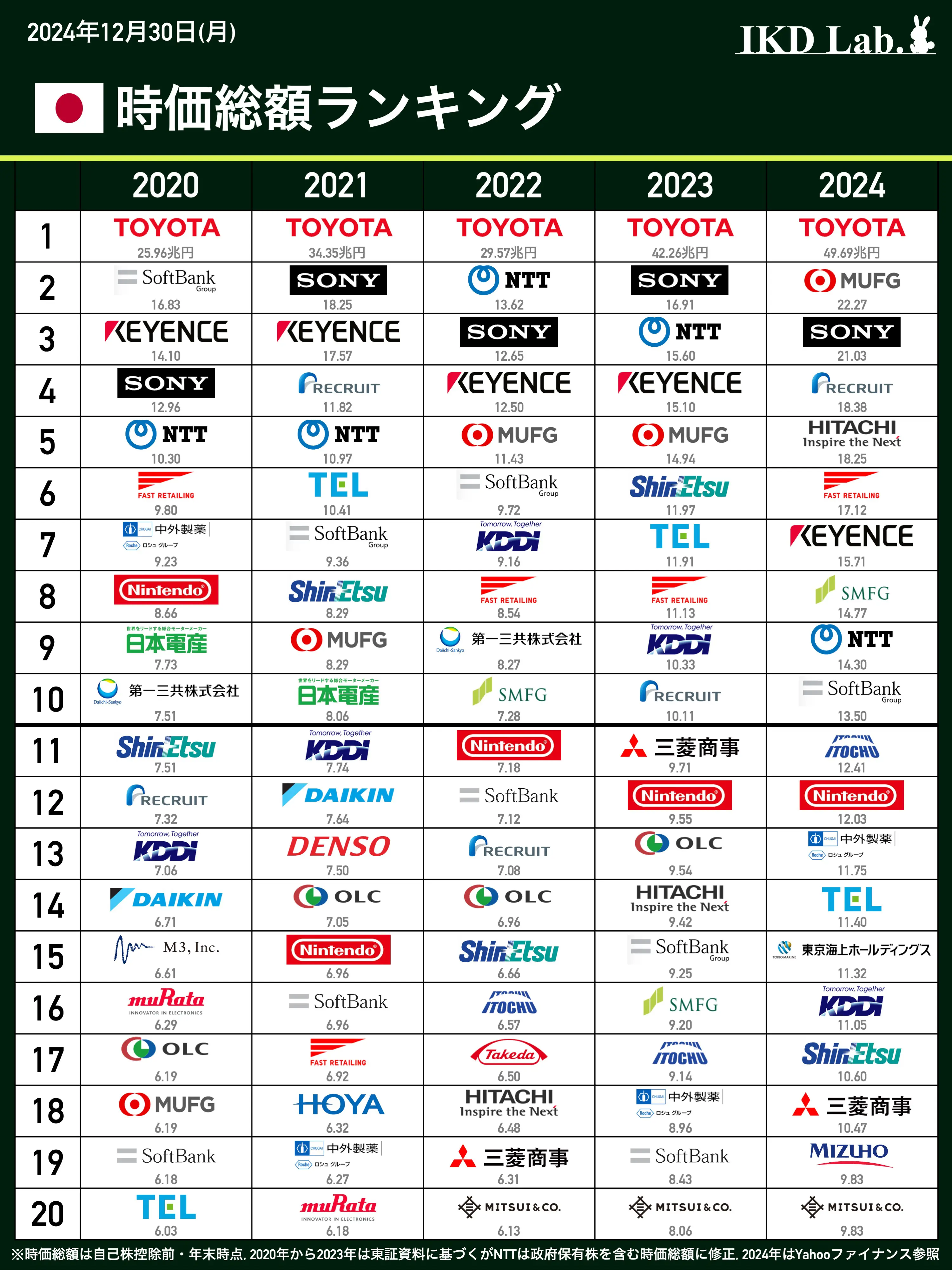 2020年至2024年，日本上市公司市值排名TOP 20 | LIHKG 討論區