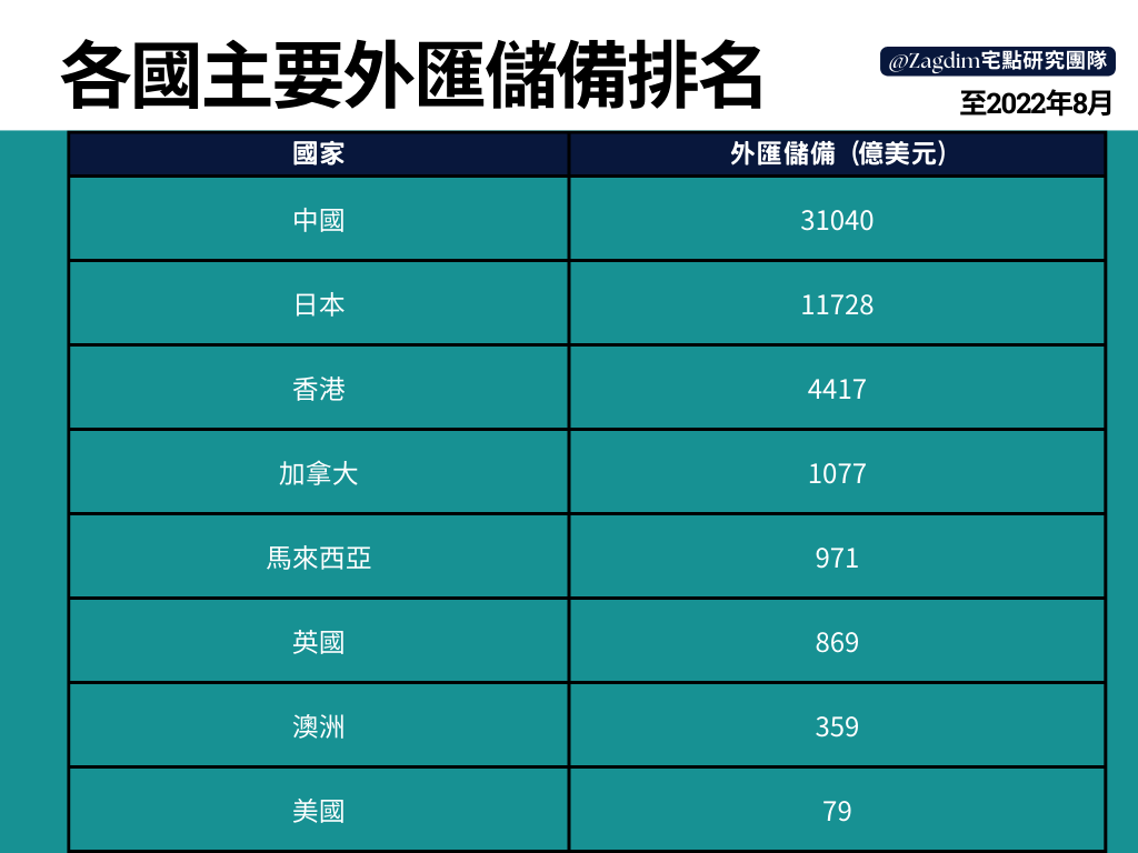 香港英國兩地政府財政儲備相差咁多點解仲有人會覺得英國未來會好過香港？ | LIHKG 討論區