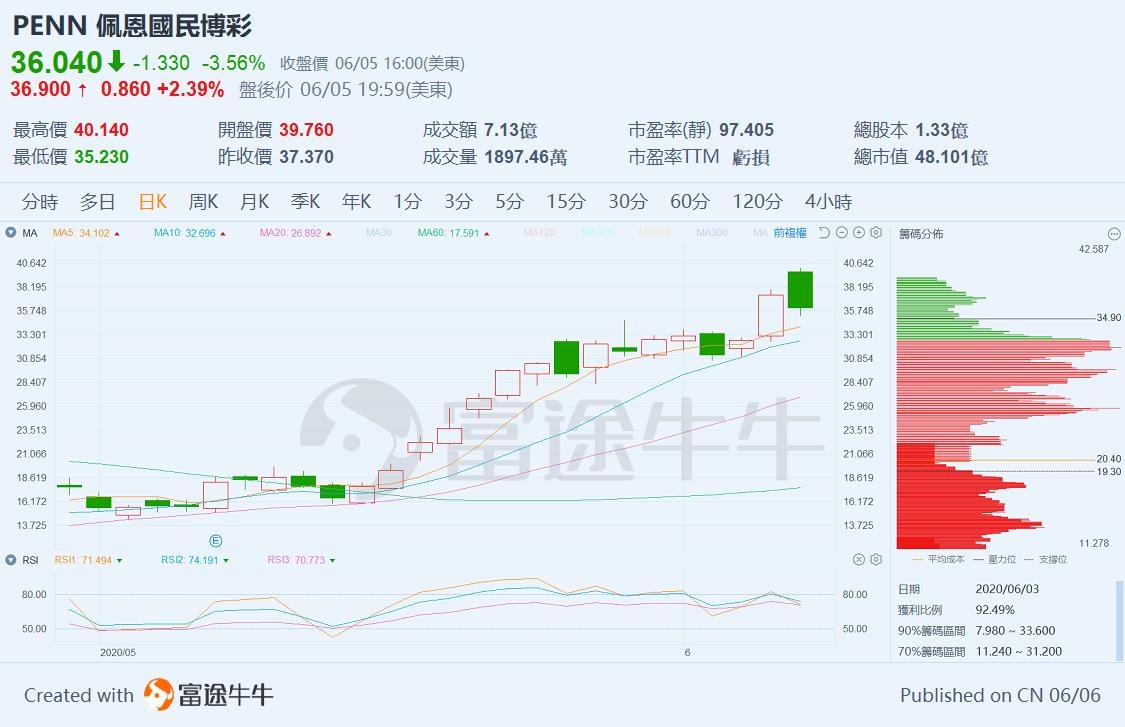 新手試用MA,BOLL同RSI去分析股票每星期走勢| LIHKG 討論區