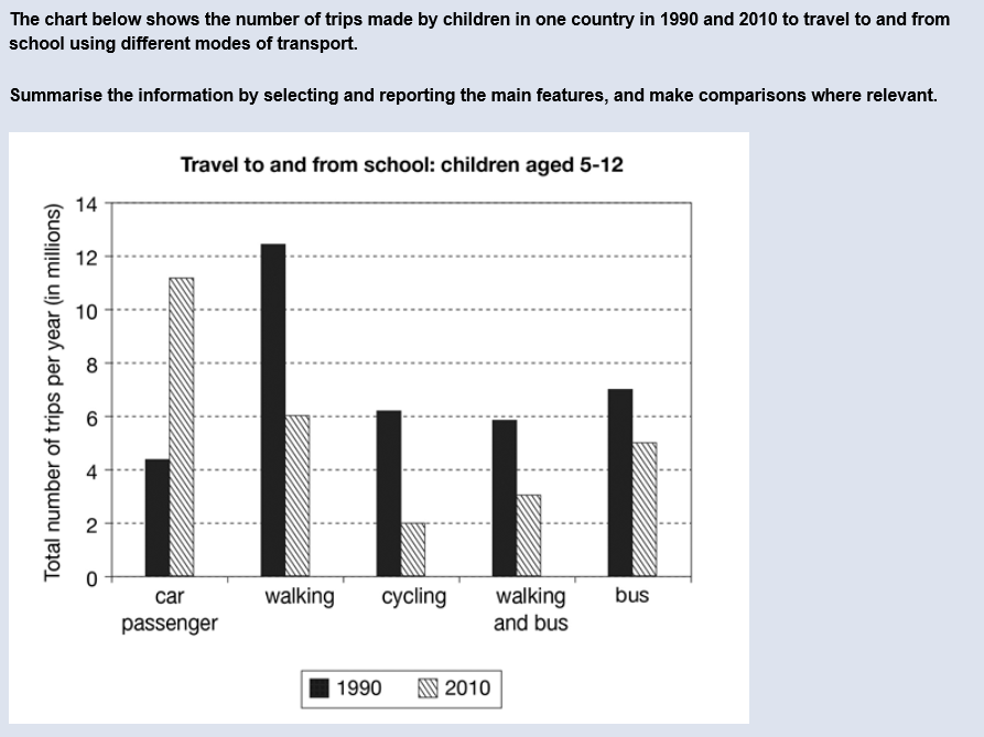 A report gives. IELTS writing task 1 Bar Chart. IELTS task 1 Bar graph. IELTS writing Bar Chart. IELTS writing task 1 Bar Chart Samples.