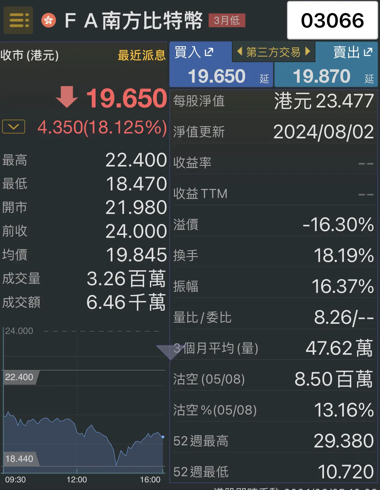Bitcoin跌11%，但點解d ETF全部跌17-18%既？ | LIHKG 討論區