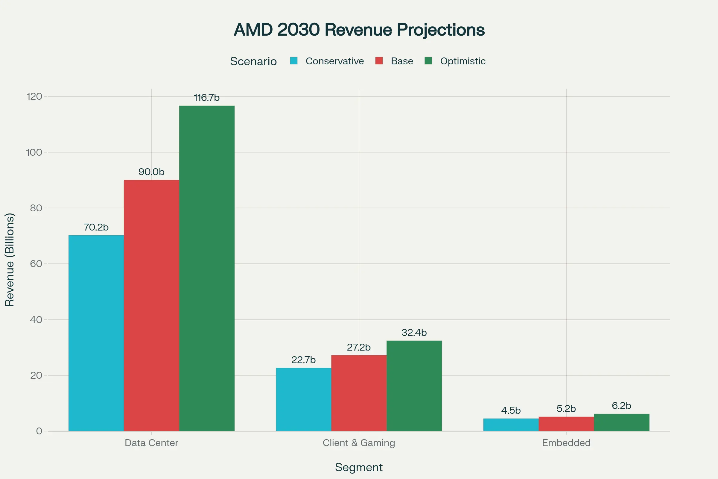 估算AMD 2030 年收入(包含啱啱既Open AI deal), 折現到今日股價| LIHKG 討論區