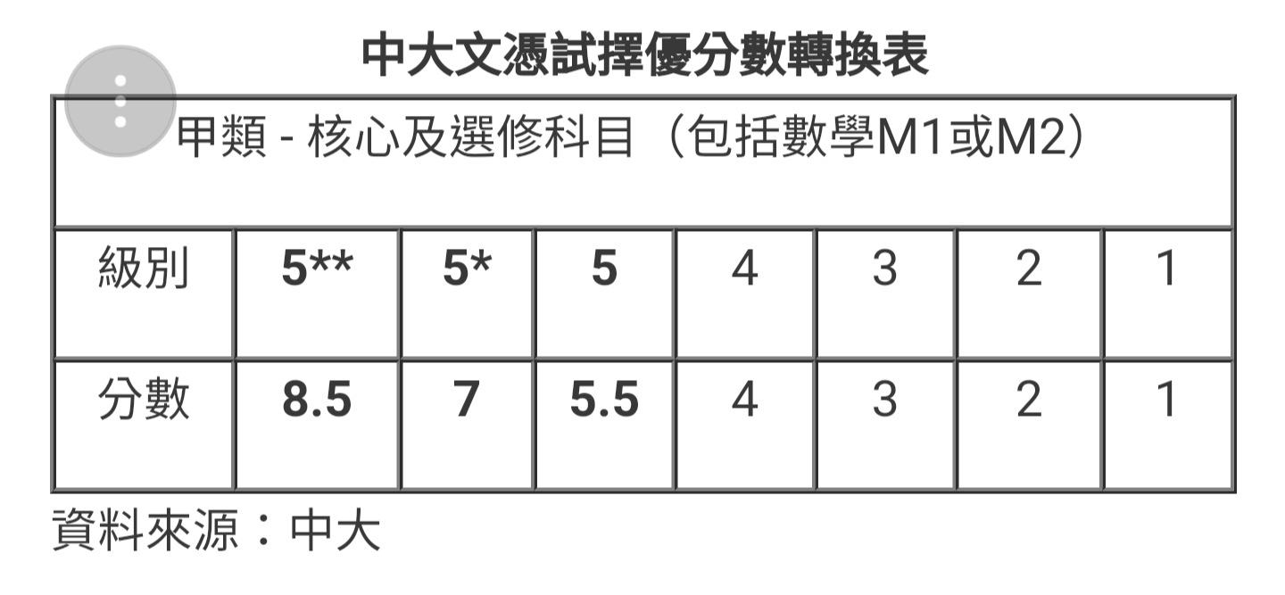 【JUPAS】中大改DSE收生計分方法 5級起可獲加分 5**計8.5分 | LIHKG 討論區