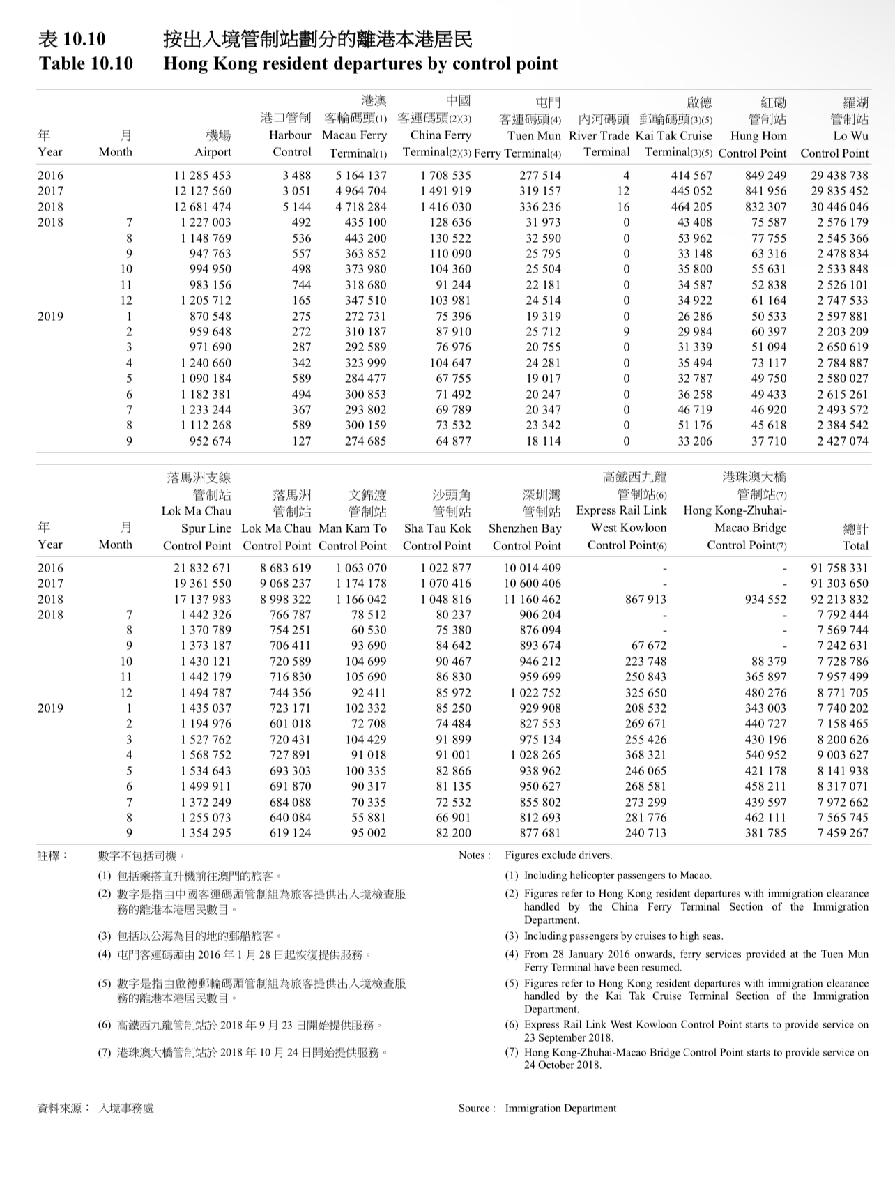 政府統計數字：根本2023年北上人數，係比起2018、2019年要低！ | LIHKG