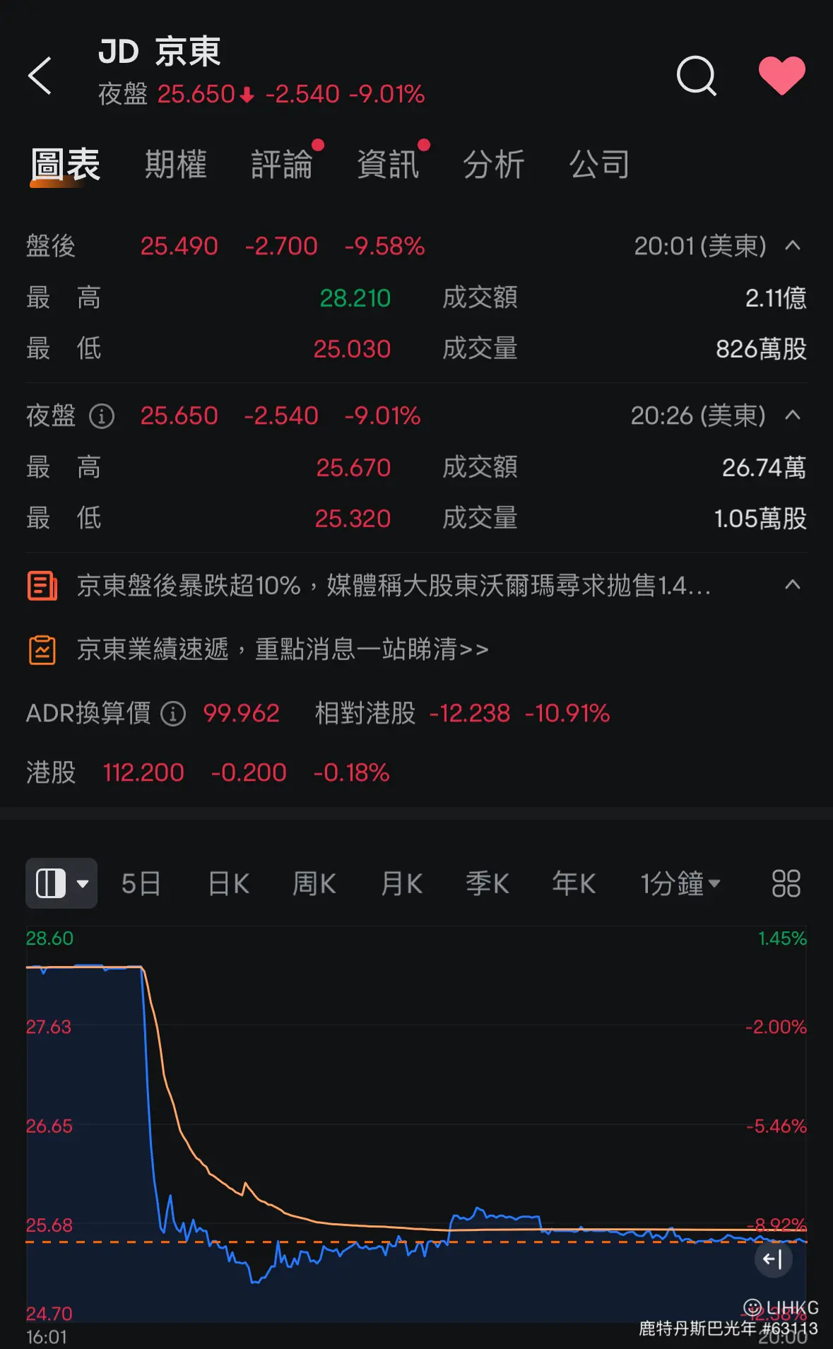 大股東沃爾碼拋售京東所有持股作價最高達37億美元京東股價盤後暴跌！ | LIHKG 討論區