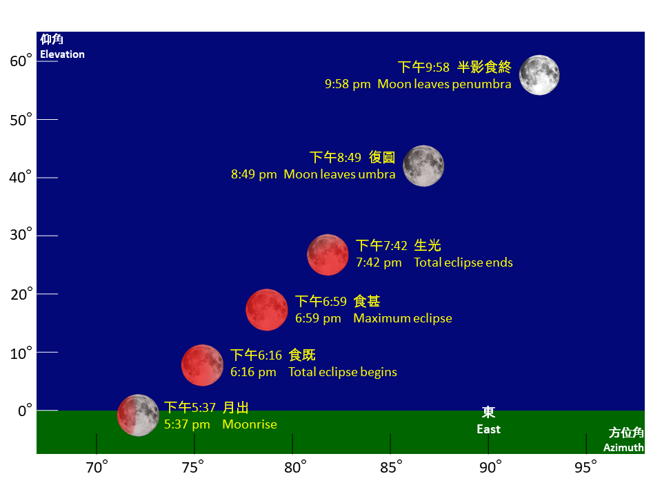 香港在十一月八日傍晚將出現月全食和月掩天王星 | LIHKG 討論區